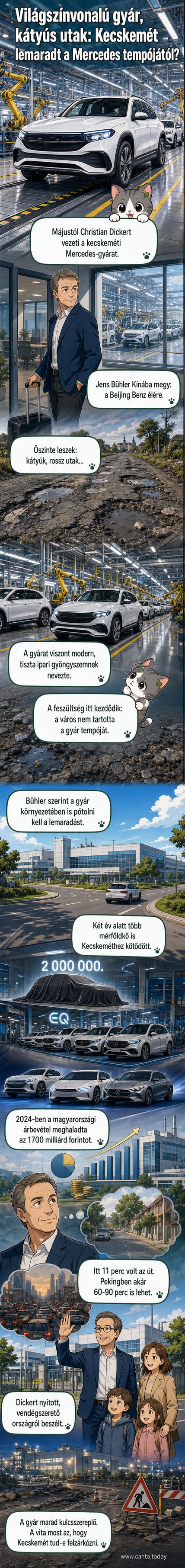 A Mercedes kecskeméti gyára modern ipari épület, mögötte rossz állapotú városi út kátyúkkal
