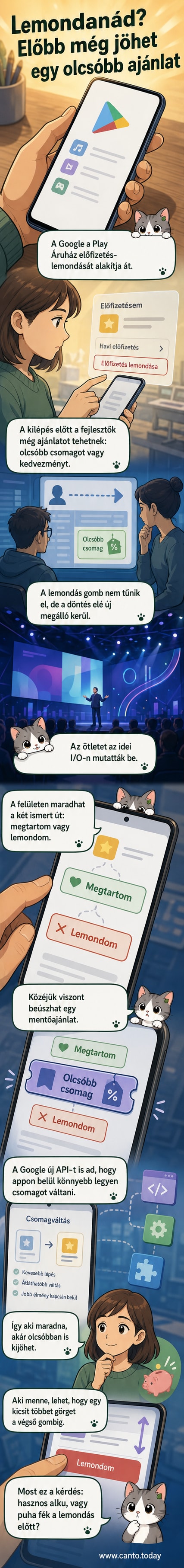 Stilizált mobilképernyőn a Google Play Áruház lemondási menüje, ahol a 'Lemondom' gomb mellett felbukkan egy olcsóbb csomag ajánlata.