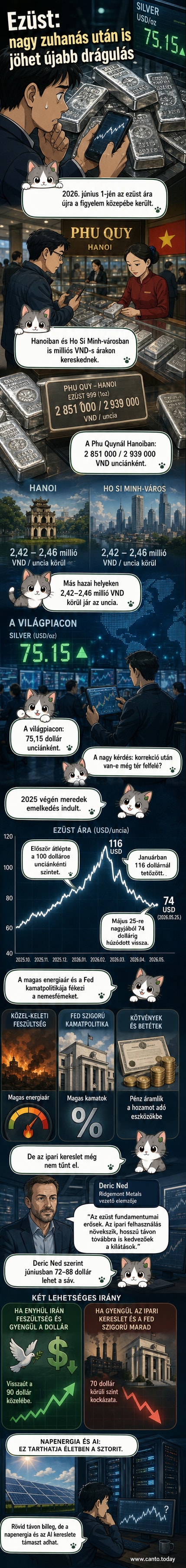 Ezüst rudak és adatgrafikonok mellett árfolyamjelző tábla mutatja az aktuális ezüstárakat Hanoiban és a világpiacon, 2026. június 1-jén.