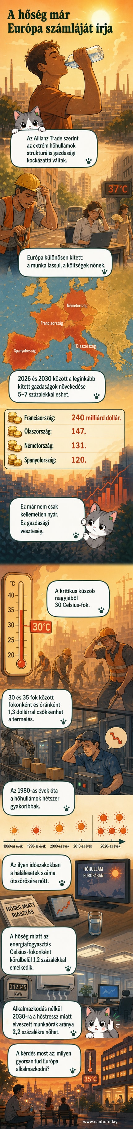 Európai térkép, amelyen piros skálán látható a hőhullámok hatása a gazdasági növekedésre, kiemelve Franciaország, Olaszország, Németország és Spanyolország.