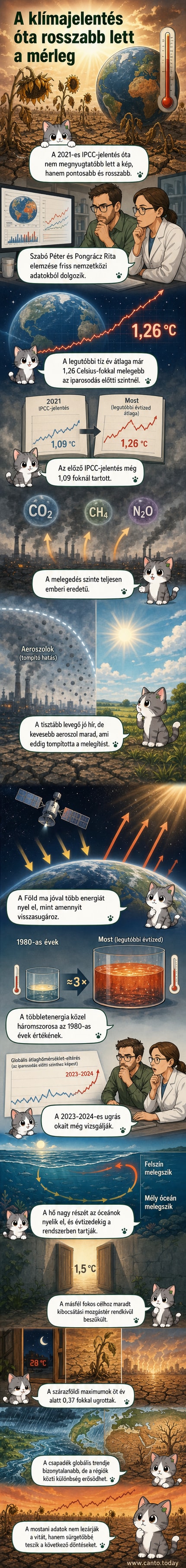 A Föld felmelegedését ábrázoló vizuális elemzés, ahol a hőmérsékleti anomáliák pirosra színezett kontinensekkel láthatók, alatta óceánok hőelnyelési görbéje.
