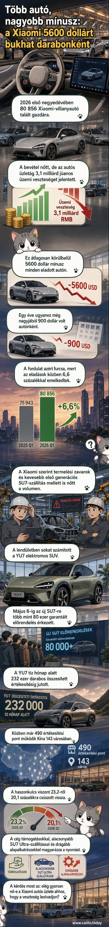 Xiaomi SU7 és YU7 elektromos autók sorban állnak egy gyártóüzem előtt, grafikonok mutatják a bevételt és veszteséget a háttérben