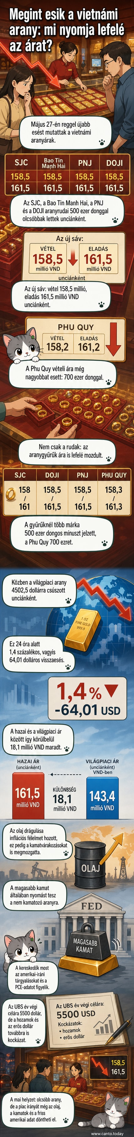 Aranyrudak és aranygyűrűk mellett grafikon, amely a vietnámi és világpiaci aranyárak közötti különbséget mutatja május 27-én.