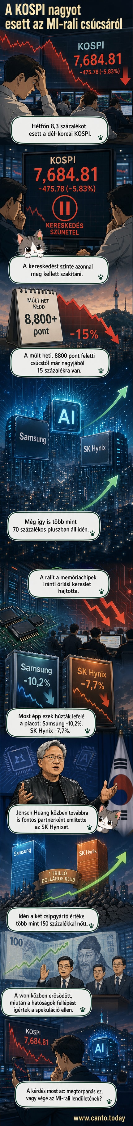 A dél-koreai tőzsde zuhanása utáni hírek grafikus ábrázolása, Samsung és SK Hynix logókkal, lefelé mutató grafikonnal és pénzjegyek szétszóródásával.