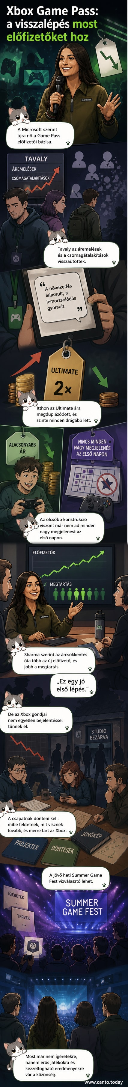 Xbox Game Pass logó mellett növekvő grafikon, árcsökkentés és új előfizetők szimbóluma