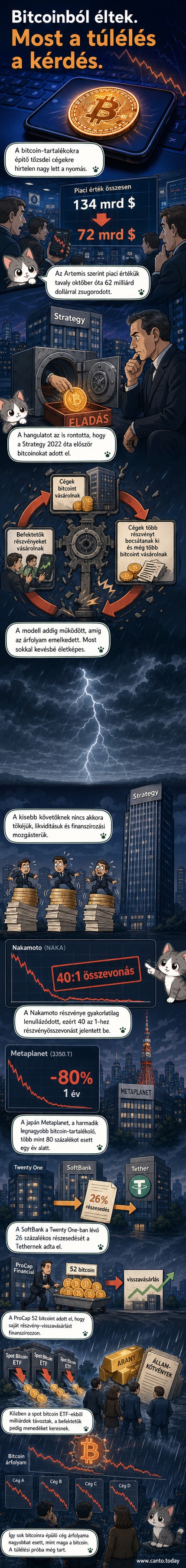 Sötét háttér előtt lefelé mutató piros nyíl és bitcoin-logó, a kriptopiac zuhanását szimbolizálva
