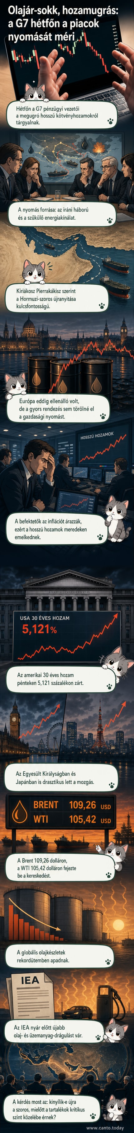 Illusztráció: világ térkép, ahol piros nyilak mutatják az olajútvonalakat és piaci nyomás jeleit a G7 országok felé