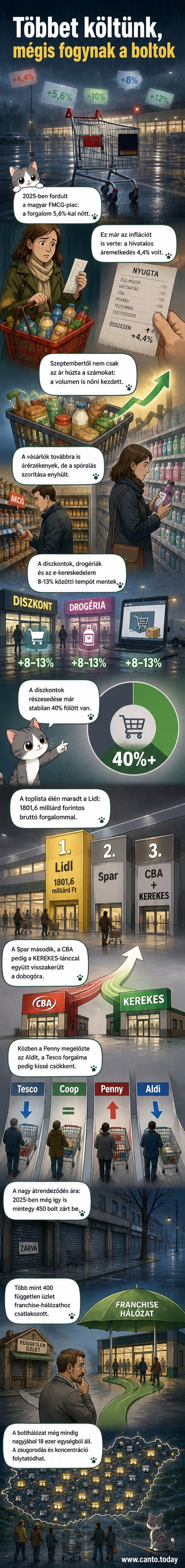 Illusztráció: két oldalra szétvált boltlánc-logók, egyik oldalon növekvő nyíllal a Lidl, Penny és dm, másikon csökkenő nyíllal a Tesco és független boltok.