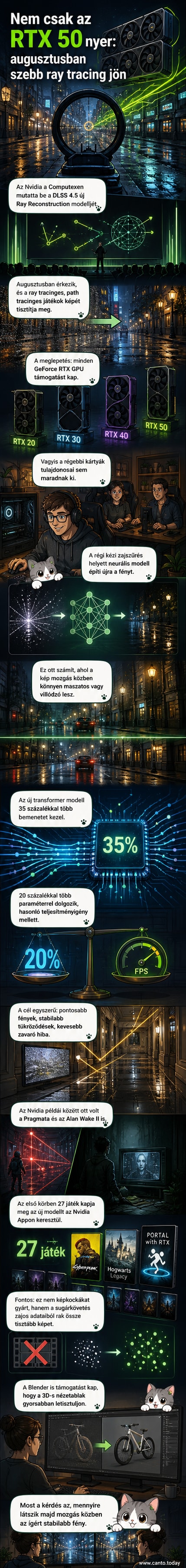 Digitális illusztráció: Nvidia GeForce RTX kártya előtérben, mögötte sugárnyalábokkal átszőtt játékvilág, például Alan Wake II és Pragmata jelenetei, valamint 3D modellező felület a Blenderből