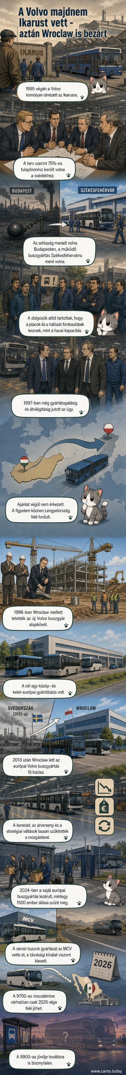 A Volvo autóbuszai egy wrocławi gyártósoron, a gyár bezárása előtti években.