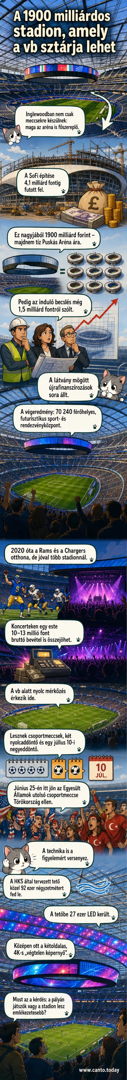 A SoFi Stadion éjszaka, LED-fényekkel és a hatalmas ovális videóképernyővel, amint koncertet vagy mérkőzést fogad.