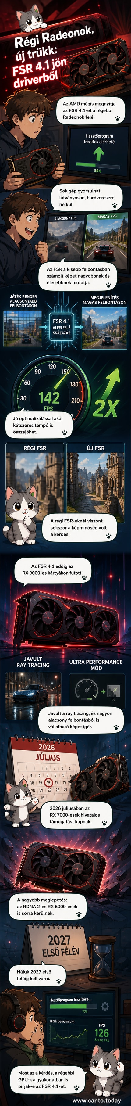 Digitális ábrán: két Radeon videókártya – az egyik régi, a másik új – összehasonlítása AI-felskálázás hatékonyságán keresztül, grafikonokkal és játékképernyőkkel