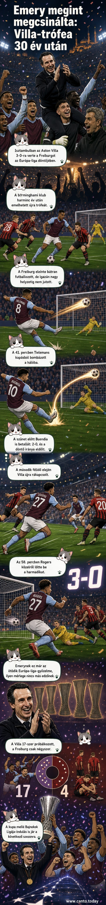 Unai Emery és az Aston Villa játékosai ünneplik a 3-0-s győzelmet az Európa-liga döntőjében Isztambulban.