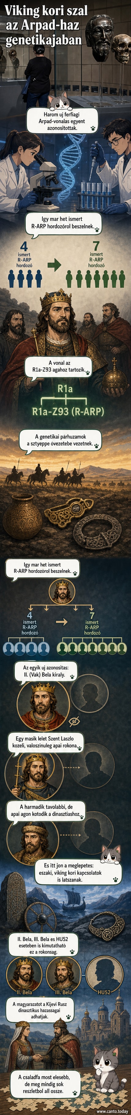 Árpád-házi királyok és viking kori egyének genetikai kapcsolatát bemutató illusztráció, térképen és családfán keresztül