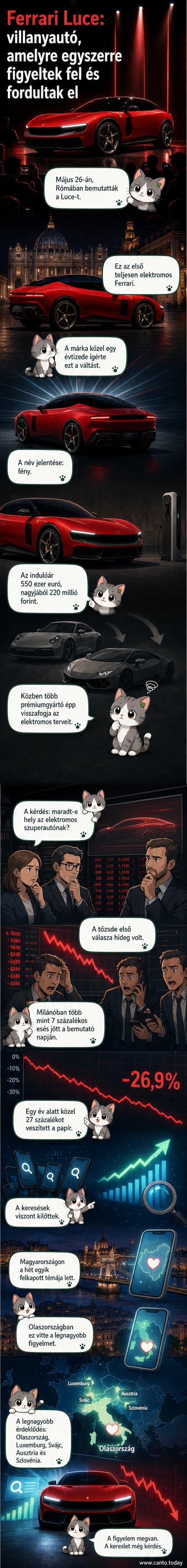 A Ferrari új, teljesen elektromos Luce modellje modern, áramvonalas formákkal, fekete háttér előtt, a hagyományos sportautókhoz képest radikálisan megváltozott dizájnnal.