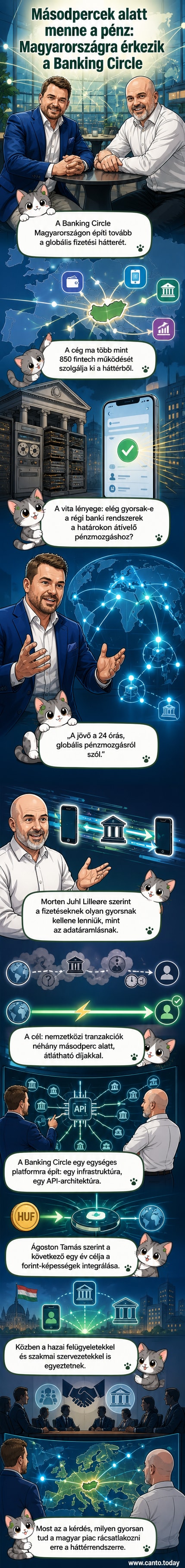 A Banking Circle logója mellett globális hálózat ábrázolása, Magyarország kiemelve, forintjelekkel és adatfolyamokkal.