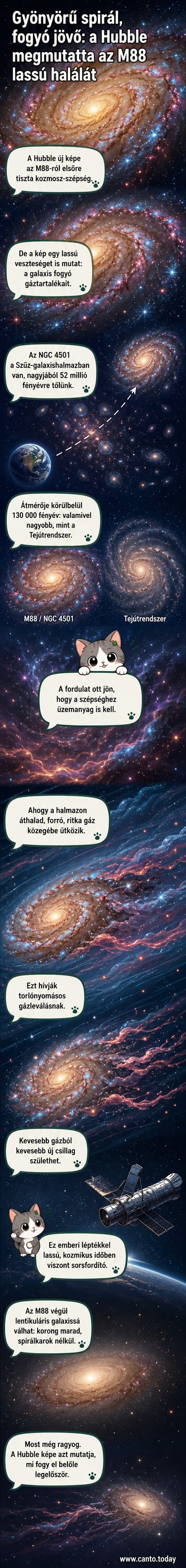 A Hubble űrteleszkóp felvétele az M88 spirálgalaxisról, amelynek kék színű karjai csillagképző régiókat, központja pedig idősebb vörös csillagokat mutat