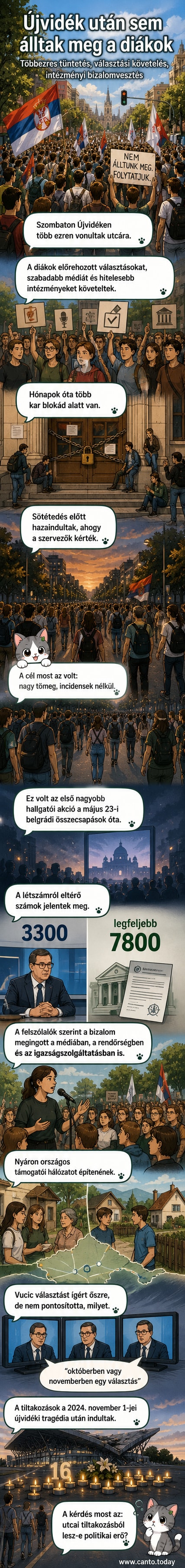 Több ezer tüntető áll egyetemi zászlók és transzparensek között Újvidék központjában, a háttérben épületekkel és egyetemi épületekkel.