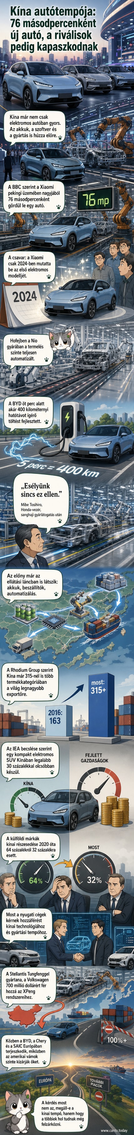 Futószalagon gördülő kínai elektromos autók egy modern gyárban, mögöttük digitális kijelzők mutatják a termelési adatokat.