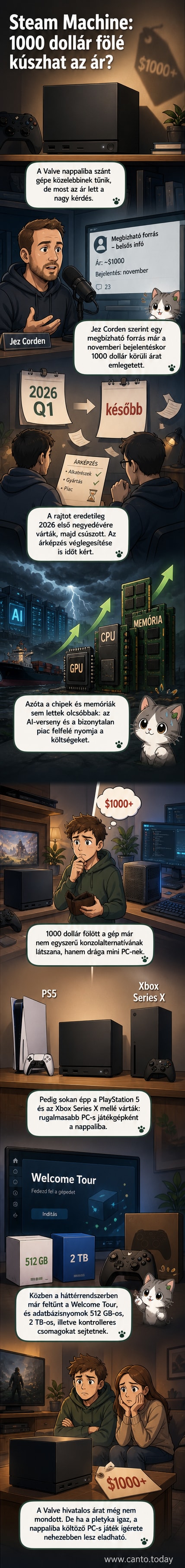 Stílusos, fénylő Steam Machine prototípusa egy nappaliban, a képernyőn a Steam logóval és egy 1000 dolláros árcédulával.