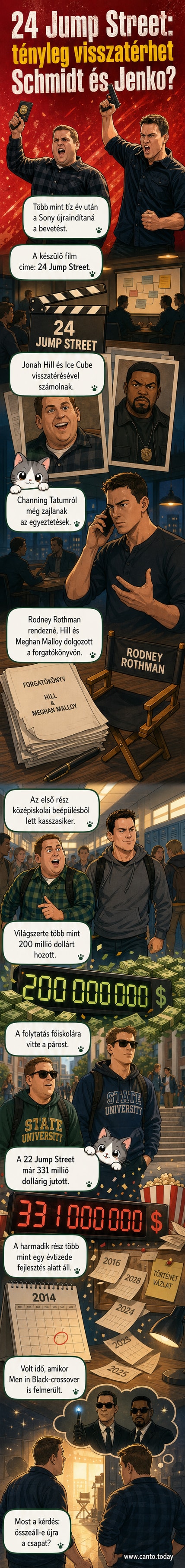 Schmidt és Jenko karakterei a 24 Jump Street című filmről, egy retro stílusú plakáton, hátuk mögött iskolaépülettel és robbanással