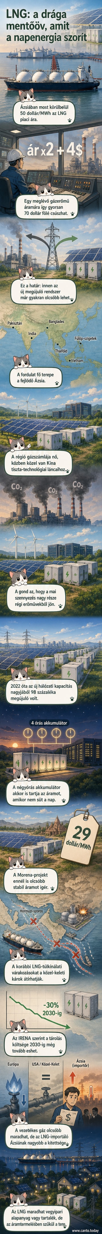 Napelemes erőmű és akkumulátoros tároló mellett álló mérnök, a háttérben gázerőmű kéménye látszik, amelyből kevesebb füst száll.
