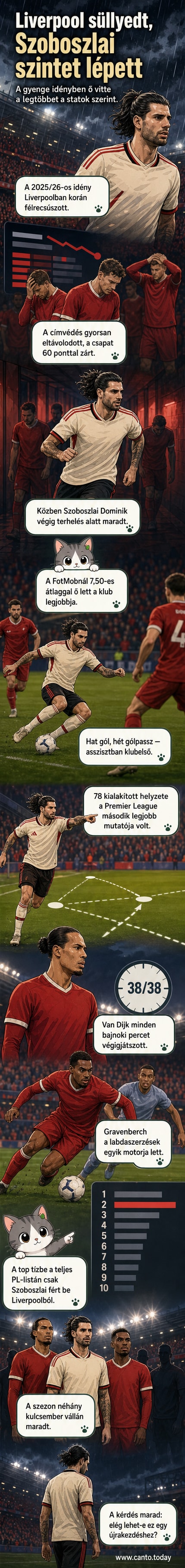 Szoboszlai Dominik Liverpool-mezeben a pályán, háttérben szurkolók, grafikonok mutatják a statisztikai teljesítményét