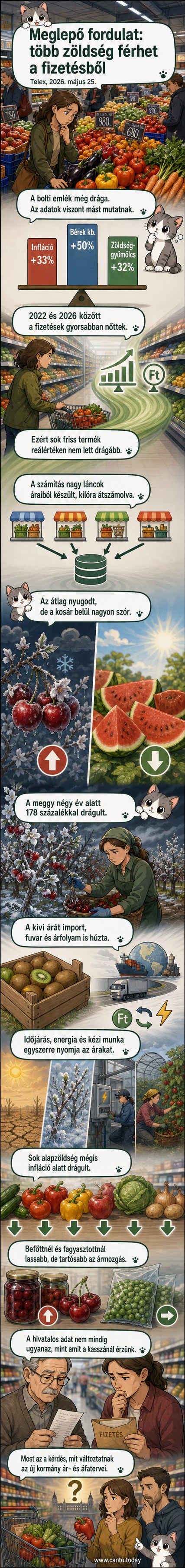 Egy bevásárlókocsi tele friss gyümölcsökkel és zöldségekkel, mellette grafikonok az ár- és béralakulásról, 2022–2026 időszakban