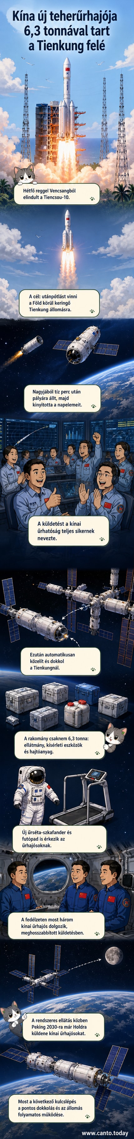 A Tiencsou–10 teherűrhajó fehér füstöt okádva emelkedik az ég felé a Vencsang űrközpontból, a napfény megcsillan a rakéta tetején.