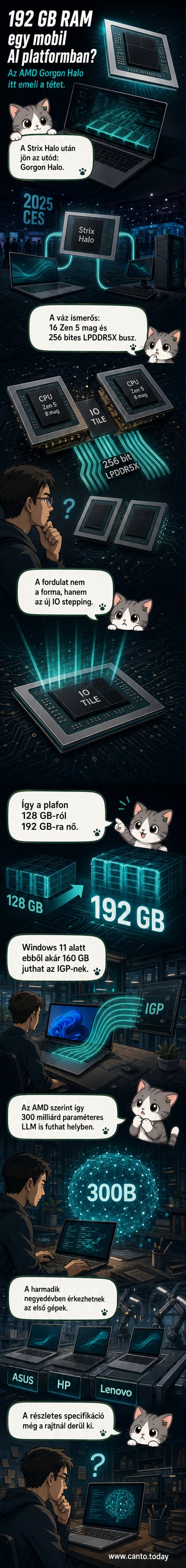 AMD Gorgon Halo processzor rajz, mellette laptop és mesterséges intelligencia ikonok