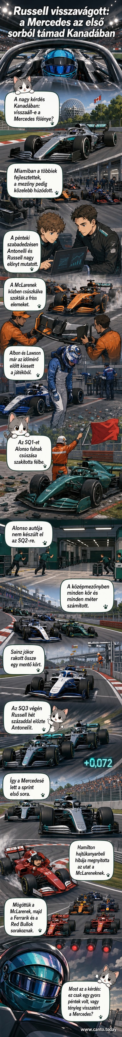 George Russell a Mercedes autójával az első helyen, mögötte Kimi Antonelli és a két McLaren, háttérben a montreali pálya és a piros zászló jele