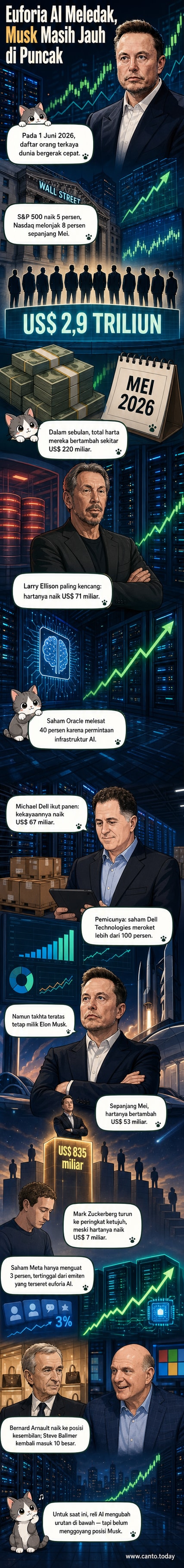 Ilustrasi Elon Musk berdiri di puncak gunungan uang dengan latar belakang grafik saham naik dan simbol AI