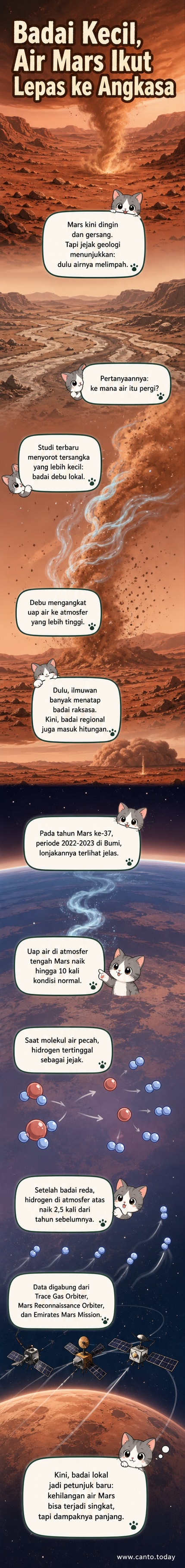 Ilustrasi badai debu di permukaan Mars dengan uap air terangkat ke atmosfer atas, lalu terurai dan terlepas ke luar angkasa.