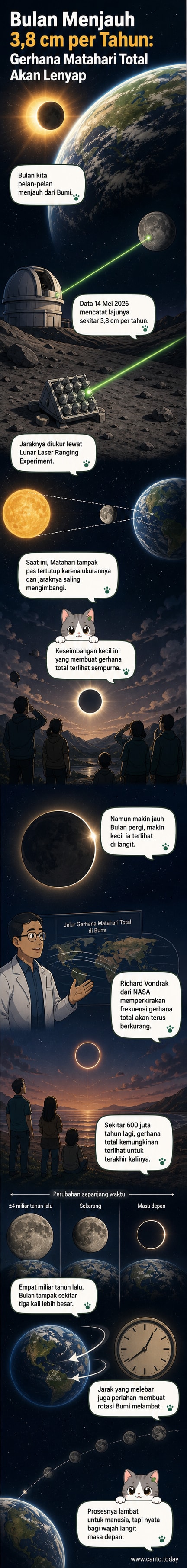 Ilustrasi Bulan yang perlahan menjauh dari Bumi, dengan bayangan yang semakin kecil di depan Matahari, menunjukkan akhir dari era gerhana matahari total.