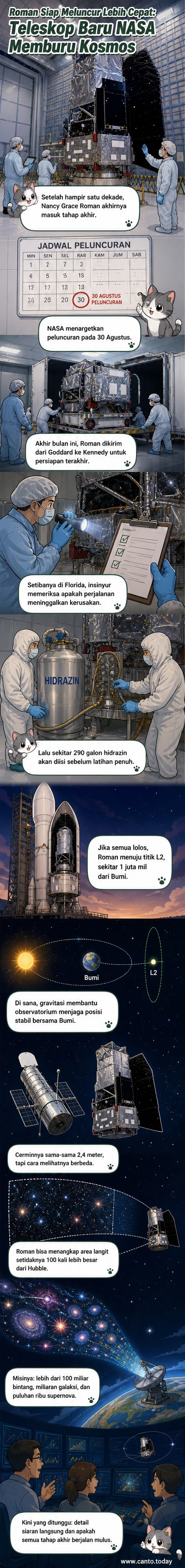 Ilustrasi teleskop luar angkasa Nancy Grace Roman mengorbit di titik Lagrange L2, menghadap ke alam semesta dengan Bumi dan Matahari di latar belakang.