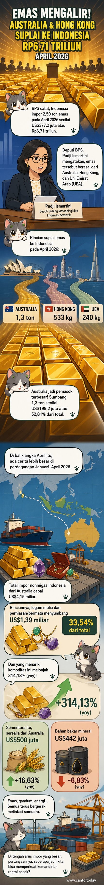 Ilustrasi emas batangan dengan bendera Indonesia, Australia, dan Hong Kong, menunjukkan alur impor emas ke Indonesia senilai Rp 6,71 triliun pada April 2026.