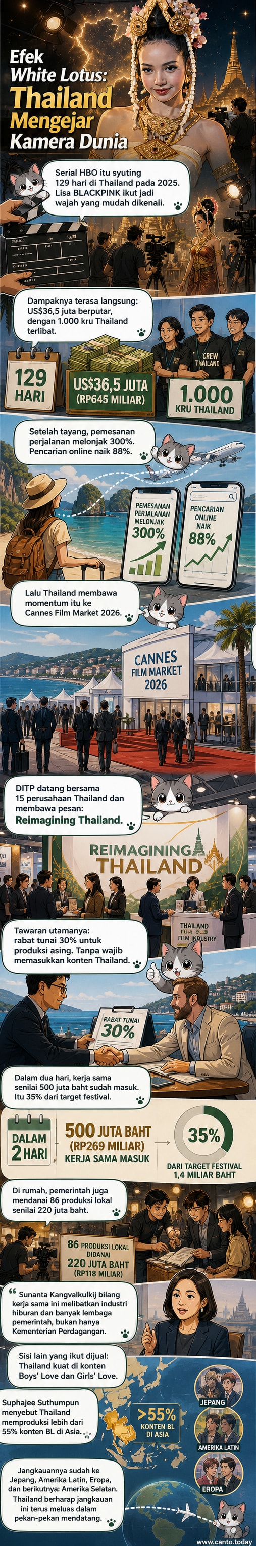 Poster promosi 'Reimagining Thailand' dengan latar pantai dan produksi film, menunjukkan upaya Thailand menarik produksi asing pasca-sukses The White Lotus.