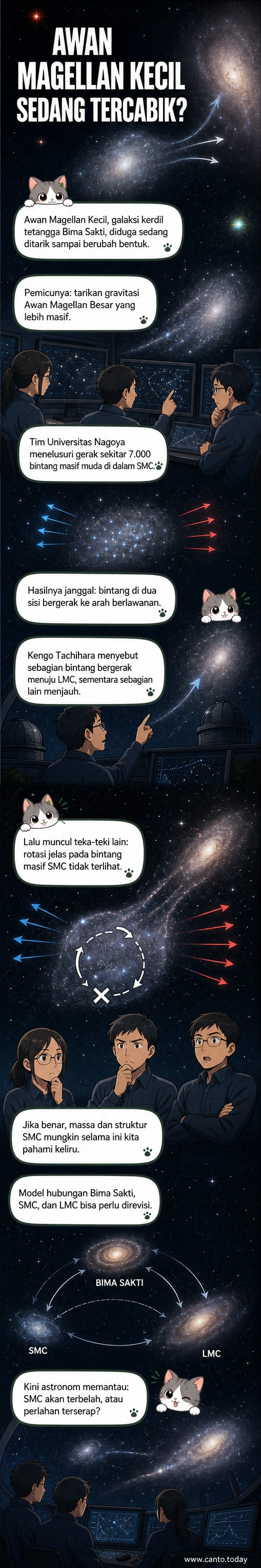 Ilustrasi galaksi Awan Magellan Kecil yang tercabik dua akibat tarikan gravitasi dari galaksi tetangganya, dengan bintang-bintang bergerak ke arah berlawanan.