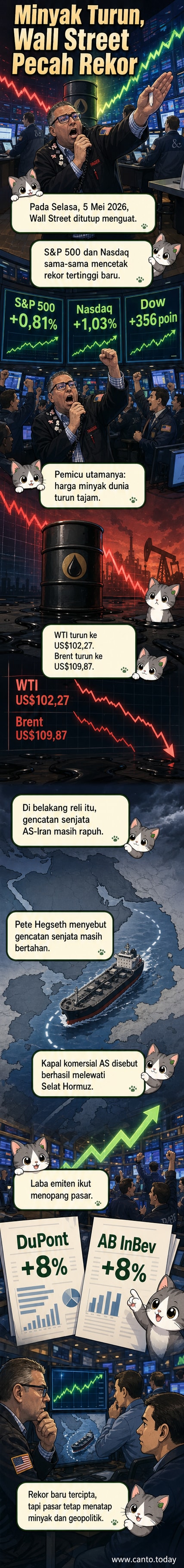Ilustrasi Wall Street dengan grafik saham naik dan harga minyak turun di latar belakang.