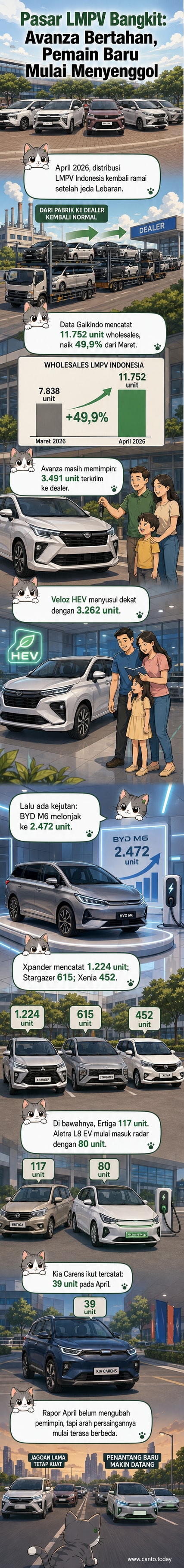 Grafik penjualan LMPV April 2026 menunjukkan dominasi Toyota Avanza dan Veloz HEV, dengan pertumbuhan signifikan dari BYD M6 dan kemunculan Aletra L8 EV di posisi bawah.