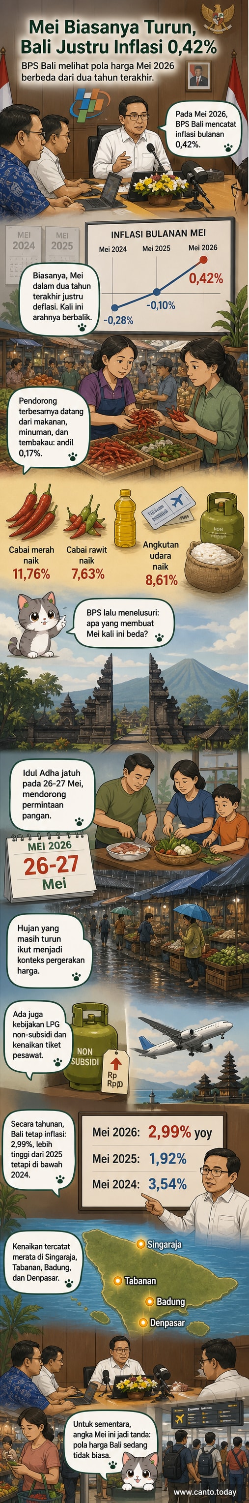 Grafik inflasi bulanan Mei 2026 di Bali menunjukkan kenaikan 0,42%, dengan komoditas cabai merah dan angkutan udara sebagai pendorong utama, berbeda dari tren deflasi dua tahun sebelumnya.