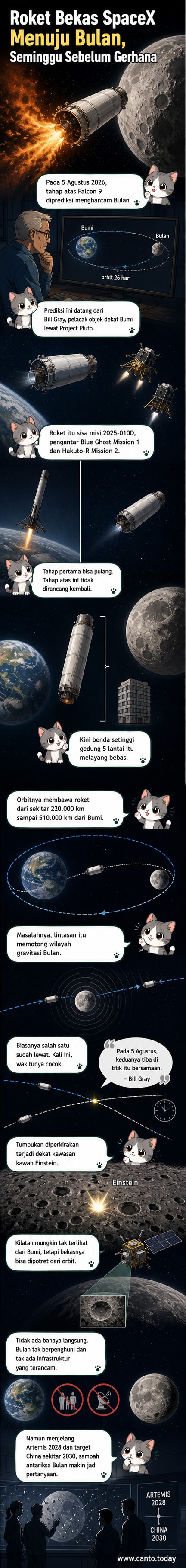 Ilustrasi roket meluncur di orbit Bumi-Bulan, dengan lintasan yang menunjukkan pendekatan ke permukaan Bulan dan bayangan gerhana matahari di kejauhan