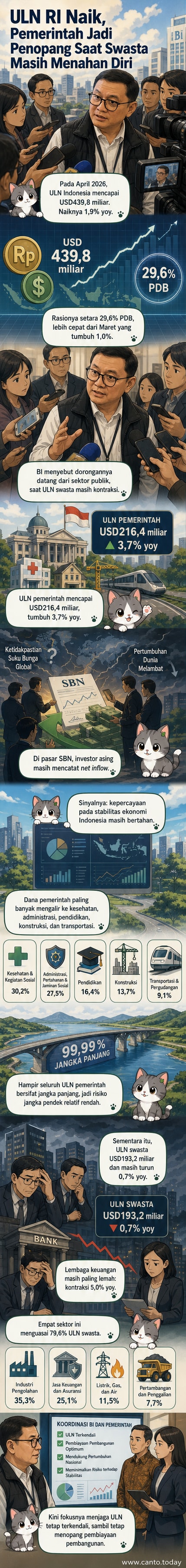 Grafik naik turun utang luar negeri Indonesia dengan dua garis terpisah: utang pemerintah naik, utang swasta turun, latar belakang warna biru dan kuning.