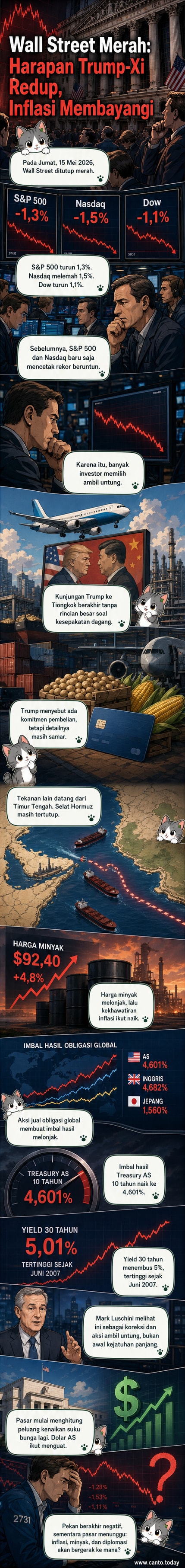 Ilustrasi Wall Street dengan latar belakang grafik merah dan harga minyak naik, mencerminkan pekan yang buruk bagi pasar saham dan obligasi global.