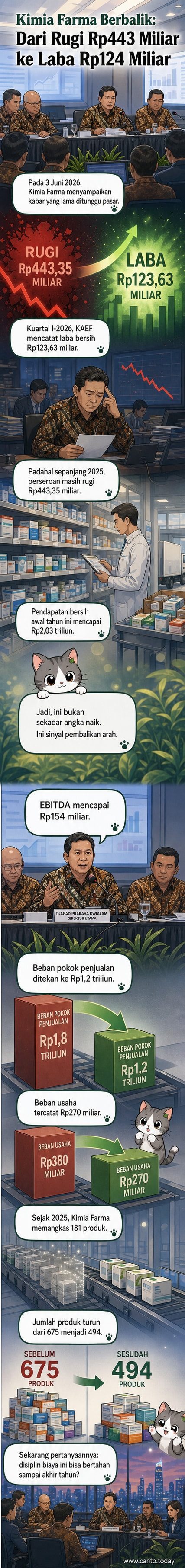 Ilustrasi perusahaan farmasi Kimia Farma menunjukkan grafik naik dari merah ke hijau, dengan simbol uang dan obat-obatan di sekitarnya, menggambarkan pemulihan dari rugi ke laba.