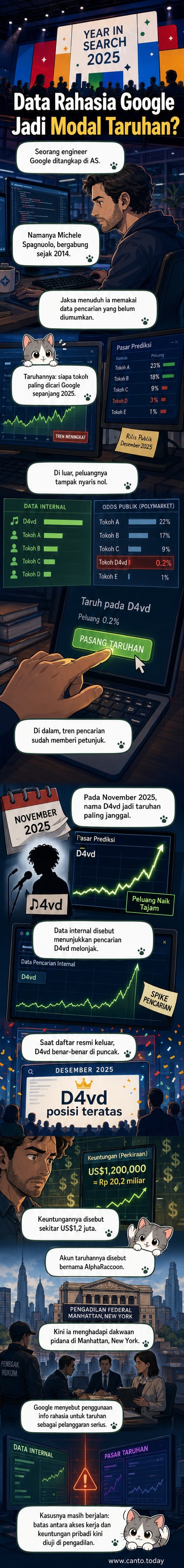 Ilustrasi seorang engineer di depan layar komputer dengan data pencarian Google dan grafik taruhan Polymarket, simbol akses ilegal dan konsekuensi hukum.