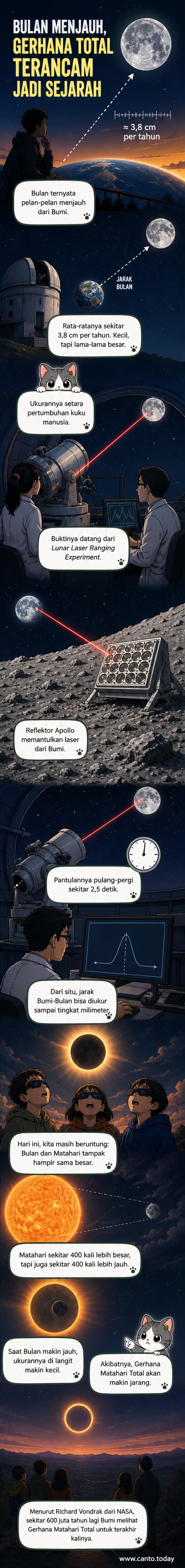 Ilustrasi Bulan yang perlahan menjauh dari Bumi, dengan garis waktu dan ukuran sudut yang mengecil, serta ilustrasi gerhana matahari total yang suatu saat tak akan terjadi lagi.