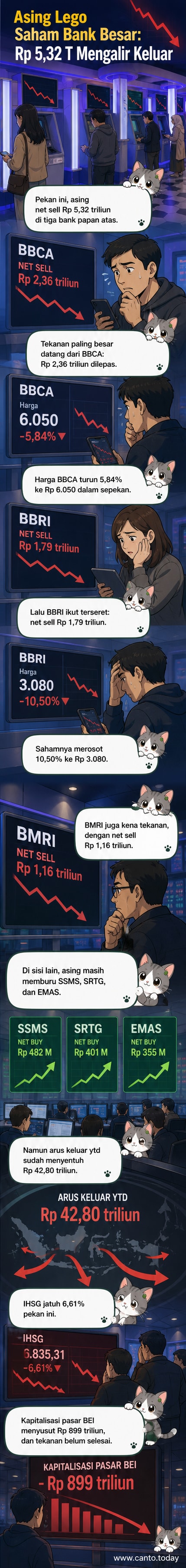 Grafik penurunan saham tiga bank besar Indonesia (BBCA, BBRI, BMRI) dalam sepekan akibat aksi jual investor asing senilai Rp 5,32 triliun.