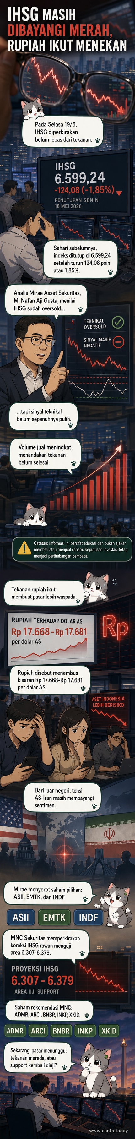 Grafik pergerakan IHSG di layar dengan latar belakang pasar saham, menunjukkan tren penurunan disertai pelemahan nilai tukar rupiah terhadap dolar AS.