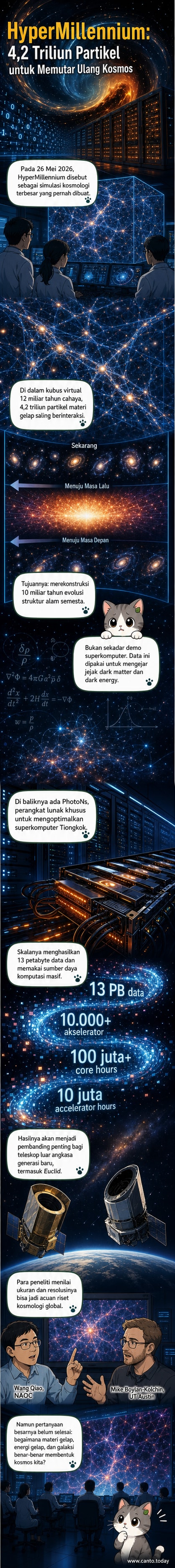 Ilustrasi simulasi digital alam semesta dengan triliunan titik cahaya mewakili partikel materi gelap dalam kubus kosmik raksasa.